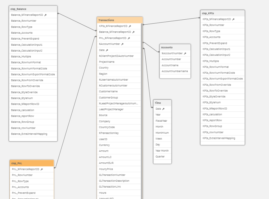 data model, thanks to Vizlib for their demo app =)
